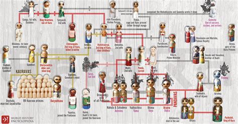 The Family Tree of the Kuru Dynasty in the Mahabharata (Illustration ...