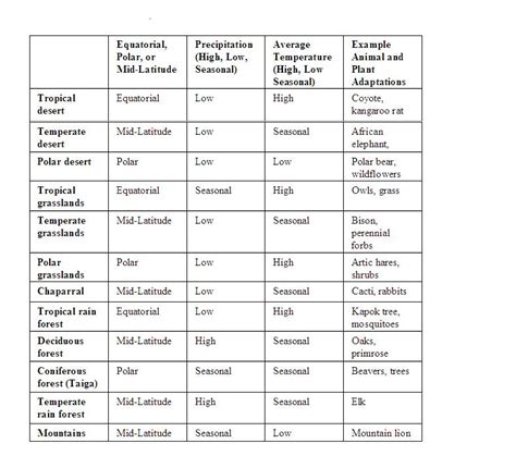 Aquatic Biomes Chart