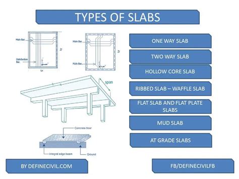 What is a slab? Explain function types of Concrete Slabs – Definecivil