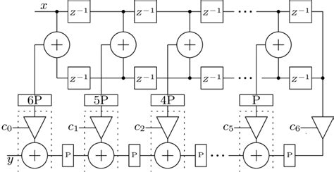 Linear Phase Architecture of the FIR Low Pass Filter. | Download Scientific Diagram