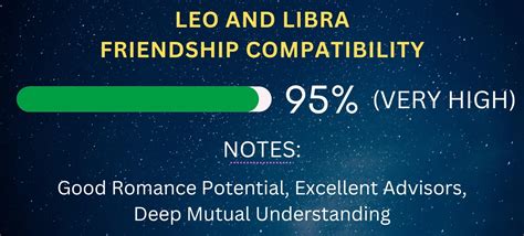 Libra Friendship Compatibility with All Zodiac Signs (Percentages and Chart)