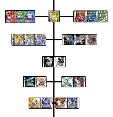 Pokemon Games - Timeline by LuizNYY on DeviantArt