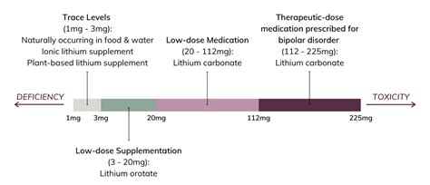 Low-Dose Lithium Supplements for Mental Health - SURUCHI CHANDRA M.D.