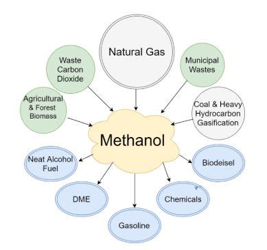 Uses of Methanol and Ethanol [Detailed List of Applications]