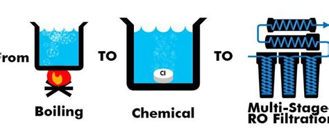 Different Drinking Water Purification Techniques - Traditional and Modern