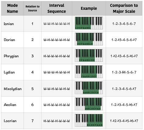 Piano Musical Modes - The Complete Guide - Piano With Jonny