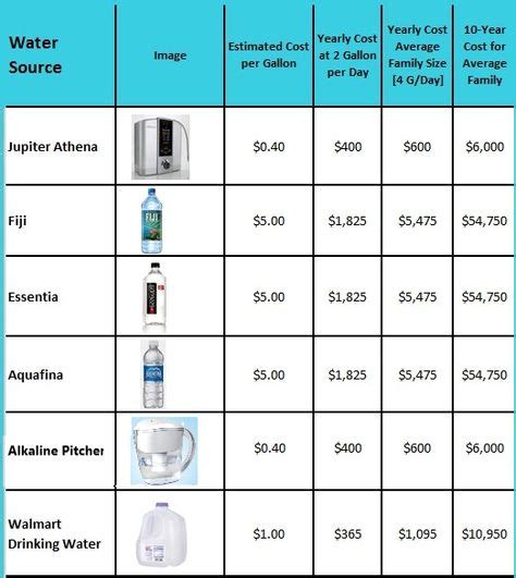 Analyzing & Comparing Brands of Bottled Water | Water branding, Branded water bottle, Alkaline water