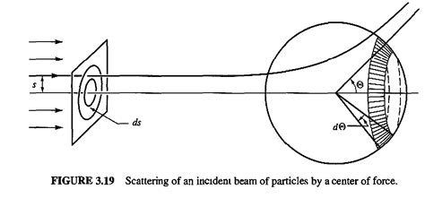 notation - Meaning of $\mathrm{d}\Omega$ in basic scattering theory ...