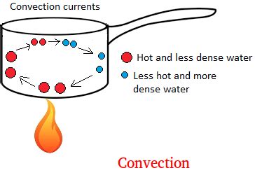 Examples of Convection