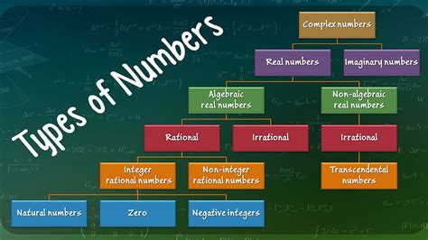 Types of Numbers - YouTube