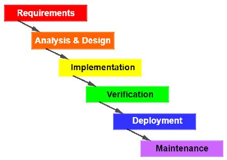 Waterfall Model Definition, Phases, & Example | What is a Waterfall Model? - Video & Lesson ...