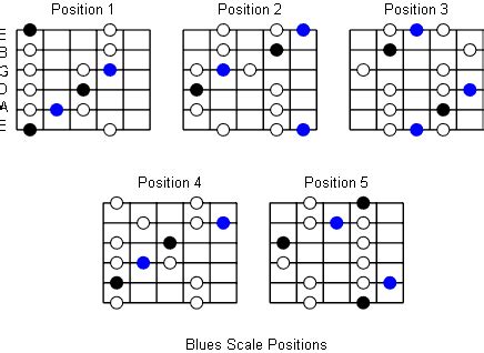 Blues Chords Guitar Chart