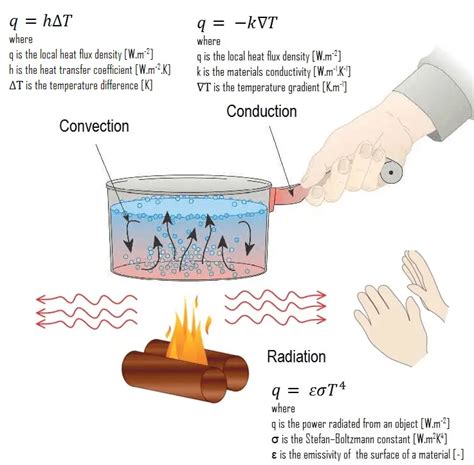 Conduction - Convection - Radiation