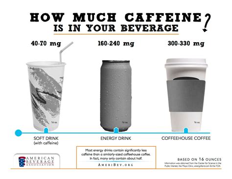 FACT: Energy Drinks Contain About Half The Caffeine Of Similarly-Sized Coffeehouse Coffee