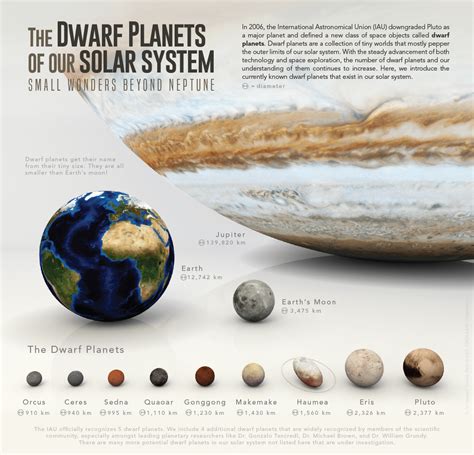 A Visual Introduction to the Dwarf Planets in our Solar System