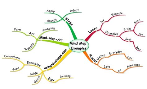 Mind Map Examples - Use them to learn