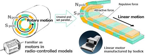 What Is Linear Motor | Webmotor.org