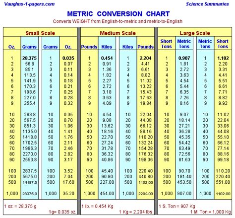 The Cooking Monster: Tips and Advice | Metric conversion chart, Weight conversion chart, Weight ...