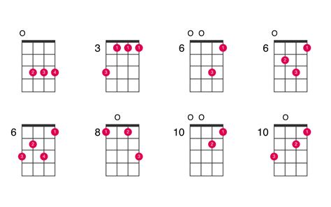 Cm ukulele chord - UkeLib Chords