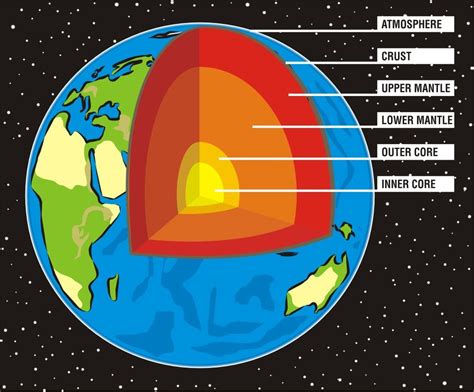 Structure of the Earth - KidsPressMagazine.com | Structure of the earth, Earth layers, Earth ...