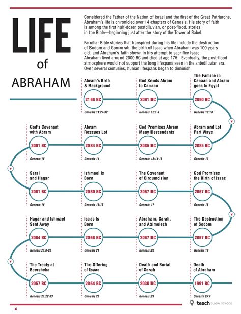 Abraham Timeline Chart