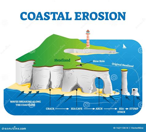 Erosion Stock Illustrations – 9,375 Erosion Stock Illustrations ...