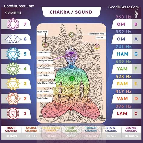 7 Chakras Beej Mantras for Mediation and Balancing