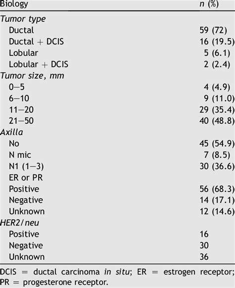 Histology and tumor biology. | Download Table