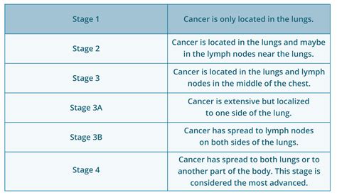 Stages Of Lung Cancer