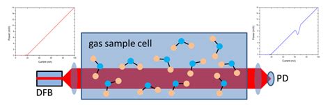 Tunable Diode Laser Absorption Spectroscopy | nanoplus