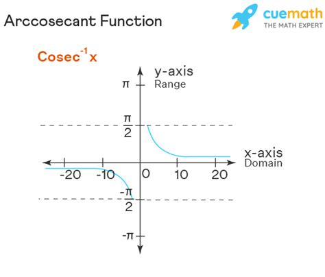 Inverse Trigonometric Functions - Formulas, Graph, Domain & Range