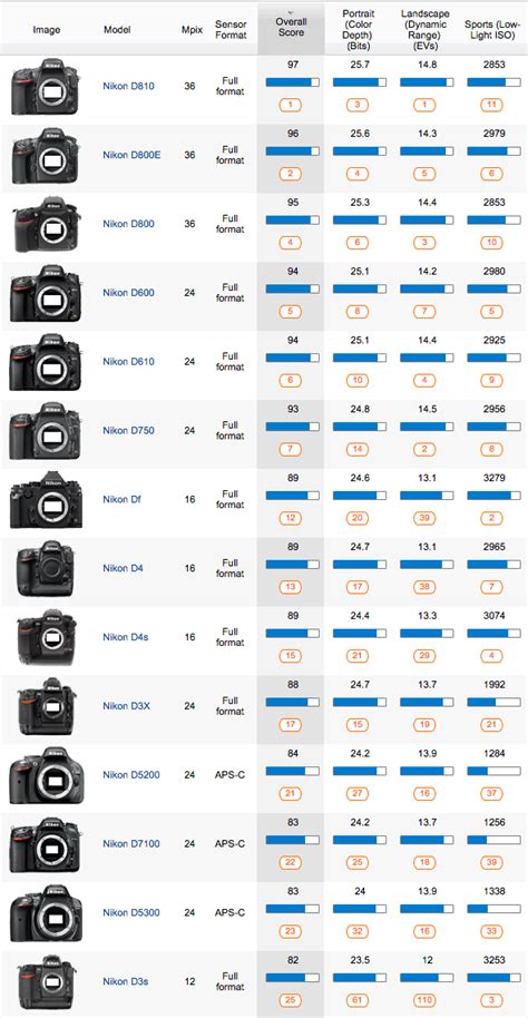 The best Nikon cameras and lenses according to SenScore and LenScore - Nikon Rumors