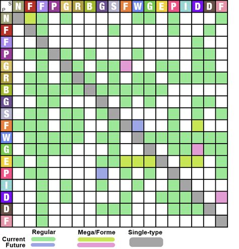 I made a chart of existing type combinations. : r/pokemon