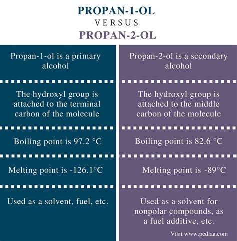 Difference Between Propan-1-ol and Propan-2-ol | Definition, Properties and Structure ...