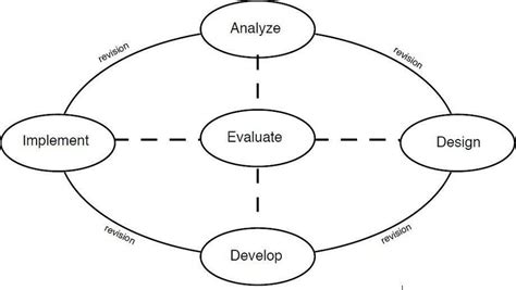 Sources of the ADDIE model: (Hidayati et al., 2019) | Download Scientific Diagram