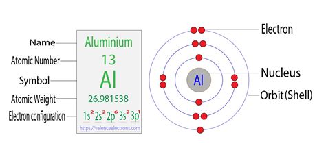 Electron Configuration