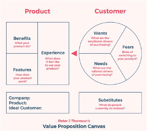 Customer Value Proposition Canvas - Career Growth