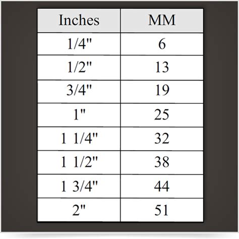 Inches To Millimeter Conversion Chart | WalzCraft