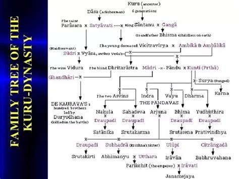 Ramayana Characters Family Tree