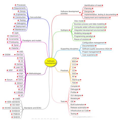 Software Development, Interactive Mind Map, Education.