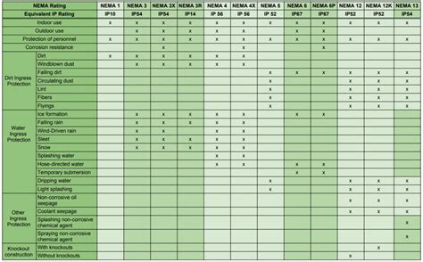 Nema Enclosure Rating Wall Chart