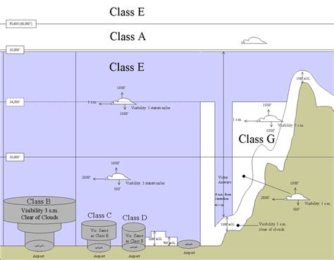 Airspace Classification Diagram Quiz: Airspace Classificatio