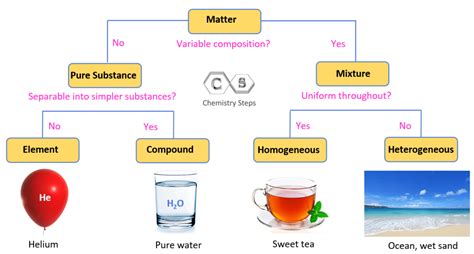 Pure Substances, Mixtures, Elements, and Compounds - Chemistry Steps