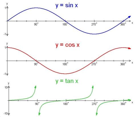 Fitfab: Sin Cos Tan Table 0 360