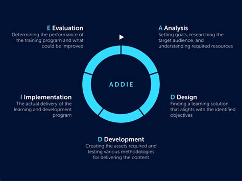 Using ADDIE Model of Instructional Design: 5 Steps with Examples