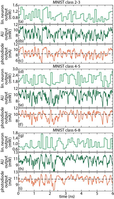 Numerical analysis of the 8-input all-optical sigmoid neuron with its... | Download Scientific ...