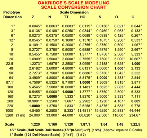 Model Scale Chart Converter