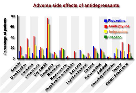 adverse side effects