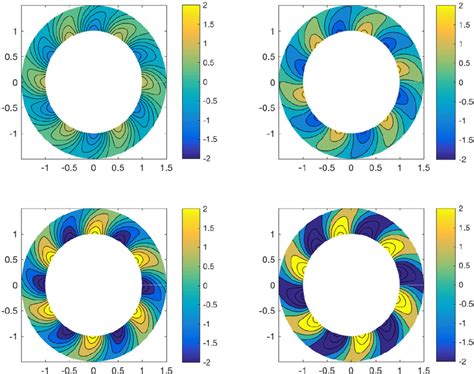 Contour plot of the vorticity, for í µí± = 6 , í µí± í µí± = 1 , í... | Download Scientific Diagram