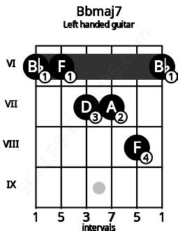 Bbmaj7 Guitar Chord | Bb major seventh | Scales-Chords